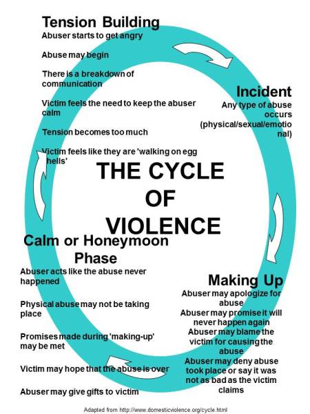 Cycle of Violence